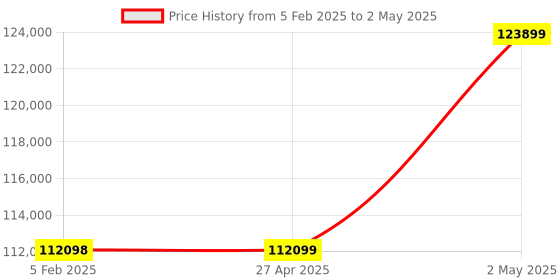 industrybuying.com Omron Pulse Train Input Type AC Servo Motor, R88M-K40030T-S2 omron Price History Graph from 5 Feb 2025 to 2 May 2025