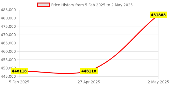 industrybuying.com Omron Pulse Train Input Type AC Servo Motor, R88M-K5K020T-BS2 omron Price History Graph from 5 Feb 2025 to 2 May 2025