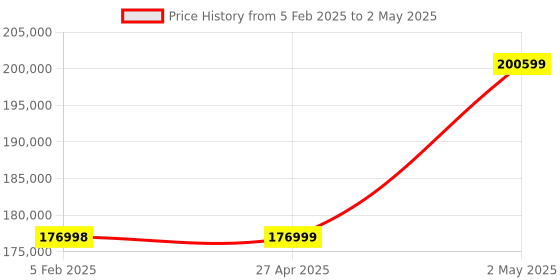 industrybuying.com Omron Pulse Train Input Type AC Servo Motor, R88M-K75030T-B omron Price History Graph from 5 Feb 2025 to 2 May 2025