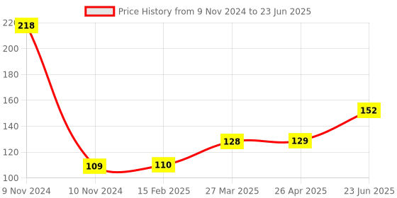 industrybuying.com Omron PY 6025E DIN Rail Screw Connection 8 Pins Base Relay Socket White for MY2N PYF08A-N BY OMZ omron Price History Graph from 9 Nov 2024 to 23 Jun 2025