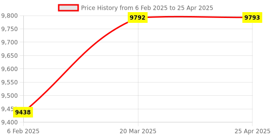 industrybuying.com Omron Rectangular Standard Proximity Sensor, TL-N20ME1 2M omron Price History Graph from 6 Feb 2025 to 25 Apr 2025