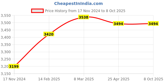 industrybuying.com Omron Reflective Optical Sensor, Sensing Distance 300 mm, E3FA-DP25 omron Price History Graph from 17 Nov 2024 to 7 Oct 2025