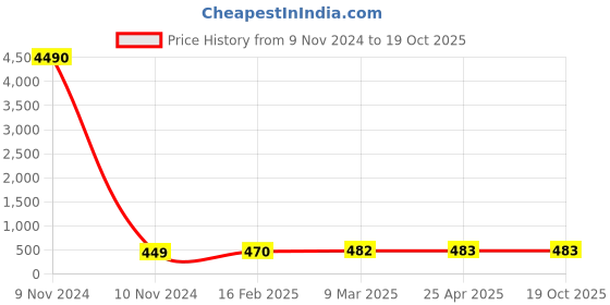 industrybuying.com Omron Reflector for Photoelectric and Fiber Optic Sensor, E39-R1S omron Price History Graph from 9 Nov 2024 to 17 Oct 2025