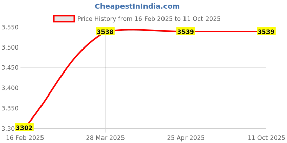 industrybuying.com Omron Reflector for Photoelectric and Fiber Optic Sensor, E39-R3 omron Price History Graph from 16 Feb 2025 to 11 Oct 2025