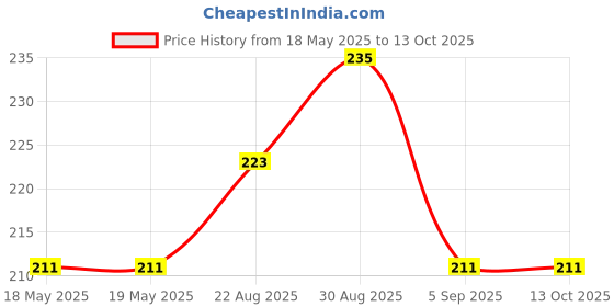 industrybuying.com OMRON RELAY, 4.5VDC, 5A, SPST-NO, THT, G6DN-1A DC4.5 omron Price History Graph from 18 May 2025 to 12 Oct 2025