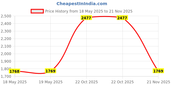 industrybuying.com OMRON RELAY, DPDT, 250VAC, 30VDC, 5A, G2R-2-SNDI DC24(S) omron Price History Graph from 18 May 2025 to 21 Nov 2025