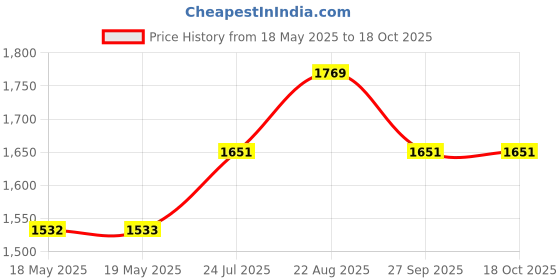 industrybuying.com OMRON RELAY, DPDT, 250VAC, 30VDC, 5A, G2R-2-SNI DC24(S) omron Price History Graph from 18 May 2025 to 16 Oct 2025