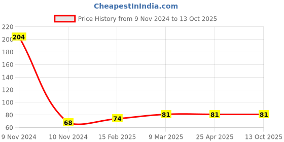 industrybuying.com Omron Relay Short Bar Jumper G6B-4 Series, G6B-4-SB omron Price History Graph from 9 Nov 2024 to 13 Oct 2025