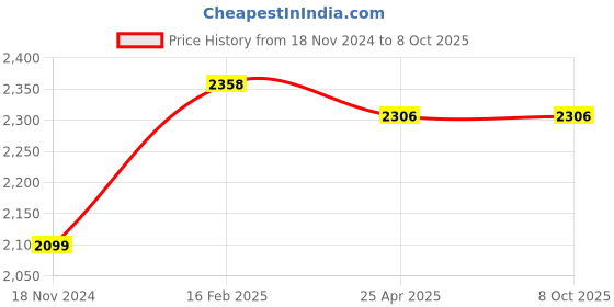 industrybuying.com Omron Relay Socket DIN Rail, P7SA-10F-ND DC24 omron Price History Graph from 18 Nov 2024 to 8 Oct 2025