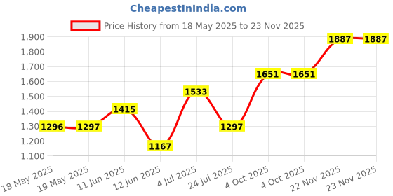 industrybuying.com OMRON RELAY, SPDT, 250VAC, 30VDC, 10A, G2R-1-SND DC24(S) omron Price History Graph from 18 May 2025 to 23 Nov 2025