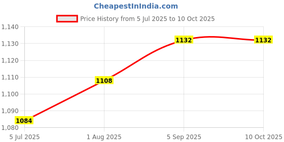 industrybuying.com OMRON Relay, Spdt, 250VAC, 30VDC, 10A, G2R-1-SNI DC24(S) omron Price History Graph from 5 Jul 2025 to 10 Oct 2025