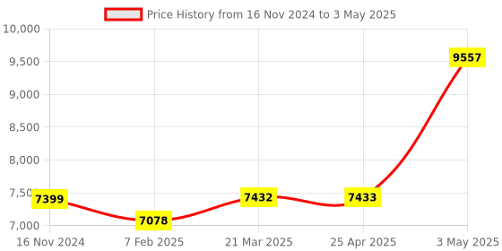 industrybuying.com Omron Resin Case Type Proximity Sensor E2F 39047066 - Made In Japan omron Price History Graph from 16 Nov 2024 to 3 May 2025