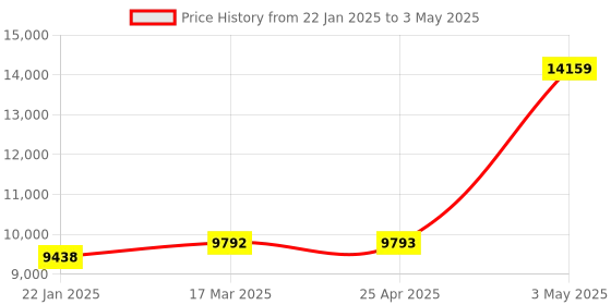 industrybuying.com Omron Resin Case Type Proximity Sensor E2F 39047084 - Made In Japan omron Price History Graph from 22 Jan 2025 to 3 May 2025
