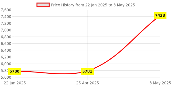 industrybuying.com Omron Resin Case Type Proximity Sensor E2F 39047163 - Made In Japan omron Price History Graph from 22 Jan 2025 to 3 May 2025