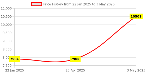 industrybuying.com Omron Resin Case Type Proximity Sensor E2F 39047267 - Made In Japan omron Price History Graph from 22 Jan 2025 to 3 May 2025