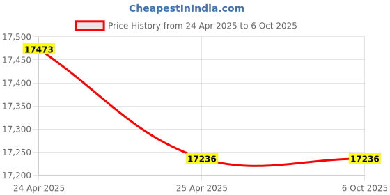 industrybuying.com Omron Retro-reflective Type Medium Photoelectric Sensor with Built-in Amplifier, E3S-AD61 2M omron Price History Graph from 24 Apr 2025 to 6 Oct 2025