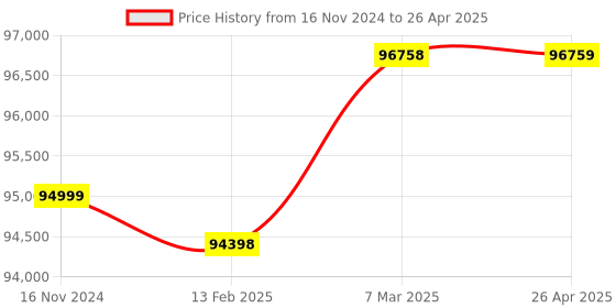 industrybuying.com Omron RFID Reader Module 24 V DC, V680S-HMD63-EIP omron Price History Graph from 16 Nov 2024 to 26 Apr 2025
