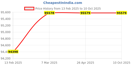 industrybuying.com Omron RFID Reader Module 24 V DC, V680S-HMD64-ETN omron Price History Graph from 13 Feb 2025 to 10 Oct 2025