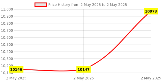 industrybuying.com Omron Rotary Encoder Incremental Cord Pull-Out Type Cord Length 0.5 m, E6A2-CS5C 10P/R 0.5M omron Price History Graph from 2 May 2025 to 2 May 2025