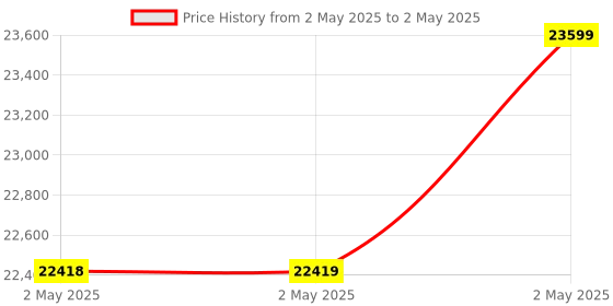 industrybuying.com Omron Rotary Encoder Incremental Cord Pull-Out Type Cord Length 2 m, E6C2-CWZ3E-10P/R-2M omron Price History Graph from 2 May 2025 to 2 May 2025
