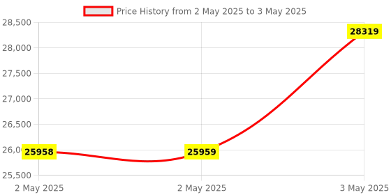 industrybuying.com Omron Rotary Encoder Incremental Cord Pull-Out Type Cord Length 2 m, E6C2-CWZ3E-720P/R-2M omron Price History Graph from 2 May 2025 to 3 May 2025