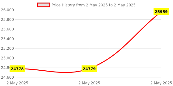 industrybuying.com Omron Rotary Encoder Incremental E6B2 0.5 m Cable Length, E6B2-CWZ1X 1000P/R 0.5M omron Price History Graph from 2 May 2025 to 2 May 2025