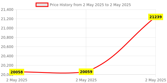 industrybuying.com Omron Rotary Encoder Incremental E6B2 0.5 m Cable Length, E6B2-CWZ1X-30P/R-0.5M omron Price History Graph from 2 May 2025 to 2 May 2025