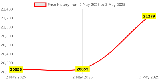 industrybuying.com Omron Rotary Encoder Incremental E6B2 0.5 m Cable Length, E6B2-CWZ5B-200P/R-0.5M omron Price History Graph from 2 May 2025 to 3 May 2025