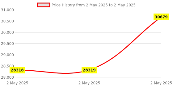 industrybuying.com Omron Rotary Encoder Incremental E6B2 2 m Cable Length, E6B2-CWZ1X-1200P/R-2M omron Price History Graph from 2 May 2025 to 2 May 2025