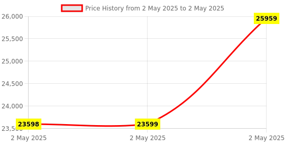 industrybuying.com Omron Rotary Encoder Incremental E6B2 2 m Cable Length, E6B2-CWZ3E-2000P/R-2M omron Price History Graph from 2 May 2025 to 2 May 2025