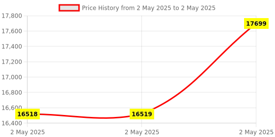 industrybuying.com Omron Rotary Encoder Incremental E6B2 2 m Cable Length, E6B2-CWZ3E-20P/R-2M omron Price History Graph from 2 May 2025 to 2 May 2025