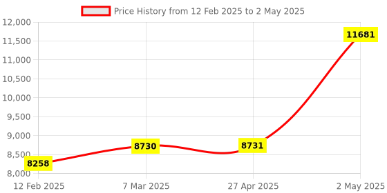 industrybuying.com Omron Rotary Encoder Incremental Type E6A2-C 8586435 - Made In Japan omron Price History Graph from 12 Feb 2025 to 2 May 2025