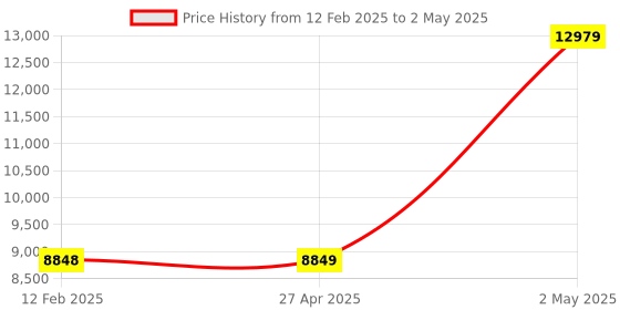 industrybuying.com Omron Rotary Encoder Incremental Type E6A2-C 8586471 - Made In Japan omron Price History Graph from 12 Feb 2025 to 2 May 2025