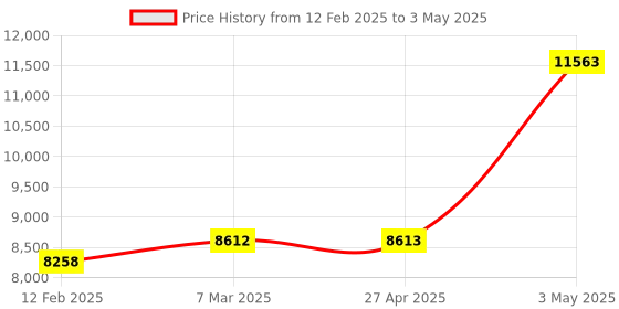 industrybuying.com Omron Rotary Encoder Incremental Type E6A2-C 8586505 - Made In Japan omron Price History Graph from 12 Feb 2025 to 3 May 2025