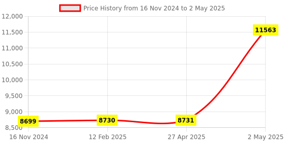industrybuying.com Omron Rotary Encoder Incremental Type E6A2-C 8586523 - Made In Japan omron Price History Graph from 16 Nov 2024 to 2 May 2025