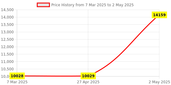 industrybuying.com Omron Rotary Encoder Incremental Type E6A2-C 8586575 - Made In Japan omron Price History Graph from 7 Mar 2025 to 2 May 2025