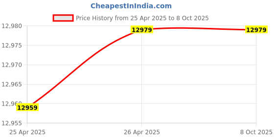 industrybuying.com Omron Rotary Encoder Incremental Type, E6A2-CW3C 100P/R 0.5M omron Price History Graph from 25 Apr 2025 to 7 Oct 2025