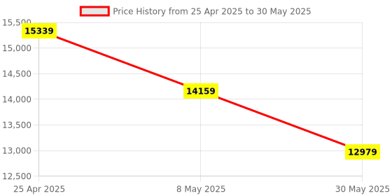 industrybuying.com Omron Rotary Encoder Incremental Type, E6A2-CWZ5C-200P/R-0.5M omron Price History Graph from 25 Apr 2025 to 30 May 2025