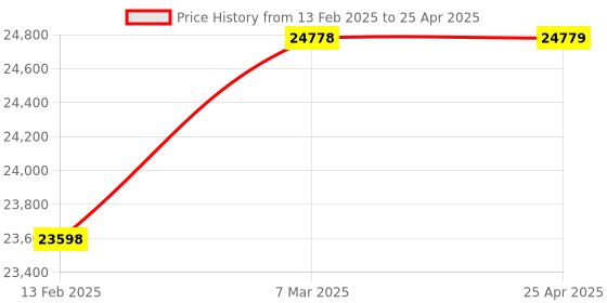 industrybuying.com Omron Rotary Encoder Incremental Type, E6B2-CWZ1X-100P/R-0.5M omron Price History Graph from 13 Feb 2025 to 25 Apr 2025
