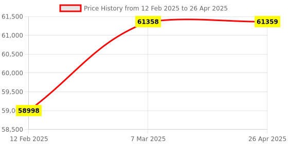 industrybuying.com Omron Rotary Encoder Incremental Type, E6C2CWZ5B360PR2M omron Price History Graph from 12 Feb 2025 to 26 Apr 2025