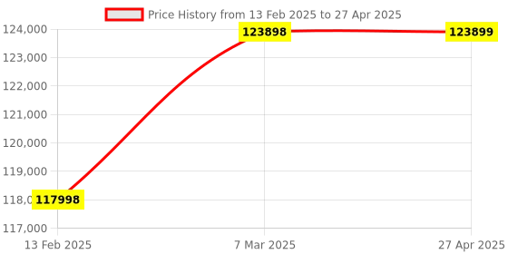 industrybuying.com Omron Rotary Encoder Incremental Type, E6D-CWZ2C 3600 P/R 0.5M omron Price History Graph from 13 Feb 2025 to 27 Apr 2025