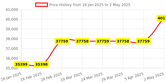 industrybuying.com Omron Rotation pulse meter K3HB-R 39076441 - Made In Japan omron Price History Graph from 16 Jan 2025 to 2 May 2025