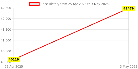 industrybuying.com Omron Rotation Pulse Meter, K3HB-RNB-A AC/DC24 omron Price History Graph from 25 Apr 2025 to 3 May 2025