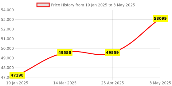 industrybuying.com Omron Rotation Pulse Meter, K3HB-RNB-ABCD1 AC/DC24 omron Price History Graph from 19 Jan 2025 to 3 May 2025