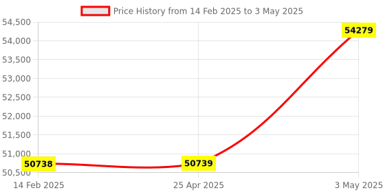 industrybuying.com Omron Rotation Pulse Meter, K3HB-RNB-FLK3AT11-AC100-240 omron Price History Graph from 14 Feb 2025 to 3 May 2025