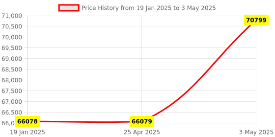 industrybuying.com Omron Rotation Pulse Meter, K3HB-RNB-L2AT11 AC100-240 omron Price History Graph from 19 Jan 2025 to 3 May 2025