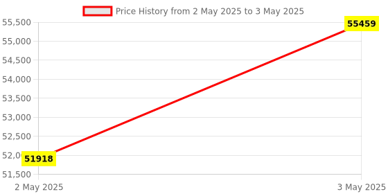 industrybuying.com Omron Rotation Pulse Meter Panel Mounting AC /DC 24 V 5-Digit Display, K3HB-RNB-CPAC12-AC/DC24V omron Price History Graph from 2 May 2025 to 3 May 2025