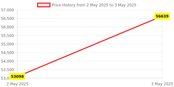 industrybuying.com Omron Rotation Pulse Meter Panel Mounting AC /DC 24 V 5-Digit Display, K3HB-RNB-CPAC14-AC/DC24V omron Price History Graph from 2 May 2025 to 3 May 2025