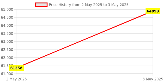 industrybuying.com Omron Rotation Pulse Meter Panel Mounting AC /DC 24 V 5-Digit Display, K3HB-RNB-L2AC11-AC100-240V omron Price History Graph from 2 May 2025 to 3 May 2025