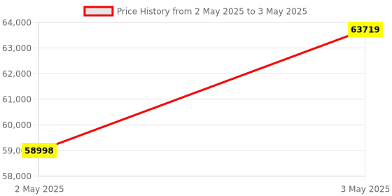 industrybuying.com Omron Rotation Pulse Meter Panel Mounting AC /DC 24 V 5-Digit Display, K3HB-RNB-L2AC2-AC100-240 omron Price History Graph from 2 May 2025 to 3 May 2025